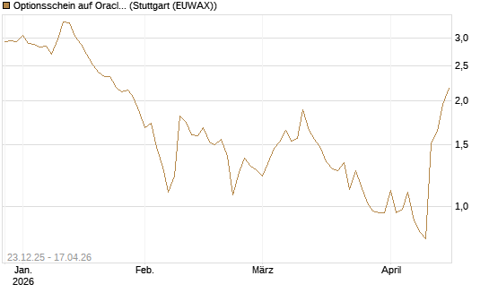 Optionsschein auf Oracle [Goldman Sachs Bank Europe SE] Chart