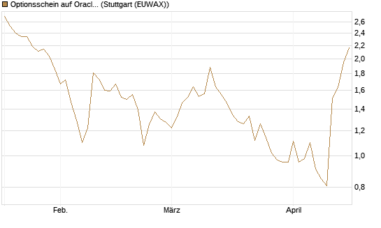 Optionsschein auf Oracle [Goldman Sachs Bank Europe SE] Chart