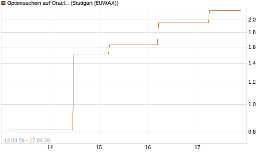 Optionsschein auf Oracle [Goldman Sachs Bank Europe SE] Chart