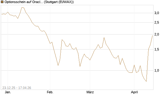 Optionsschein auf Oracle [Goldman Sachs Bank Europe SE] Chart