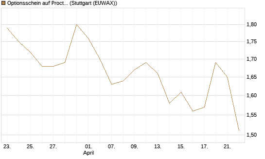 Optionsschein auf Procter & Gamble [Goldman Sachs Bank Europe SE] Chart