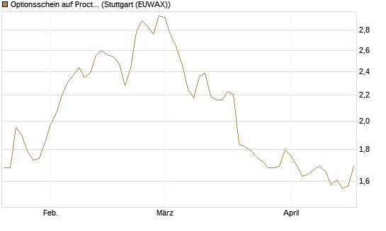Optionsschein auf Procter & Gamble [Goldman Sachs Bank Europe SE] Chart