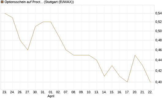 Optionsschein auf Procter & Gamble [Goldman Sachs Bank Europe SE] Chart