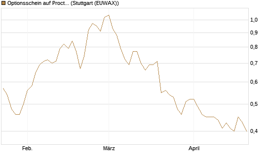 Optionsschein auf Procter & Gamble [Goldman Sachs Bank Europe SE] Chart