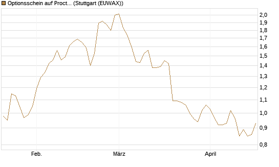 Optionsschein auf Procter & Gamble [Goldman Sachs Bank Europe SE] Chart