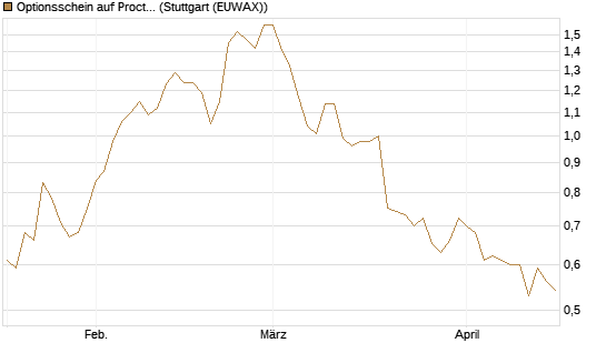Optionsschein auf Procter & Gamble [Goldman Sachs Bank Europe SE] Chart