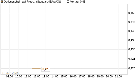 Optionsschein auf Procter & Gamble [Goldman Sachs Bank Europe SE] Chart