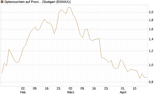 Optionsschein auf Procter & Gamble [Goldman Sachs Bank Europe SE] Chart