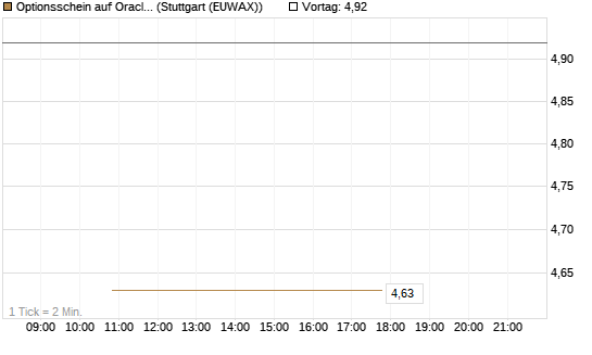 Optionsschein auf Oracle [Goldman Sachs Bank Europe SE] Chart
