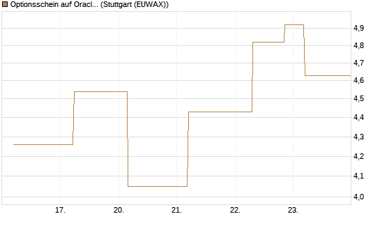 Optionsschein auf Oracle [Goldman Sachs Bank Europe SE] Chart