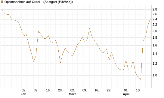Optionsschein auf Oracle [Goldman Sachs Bank Europe SE] Chart