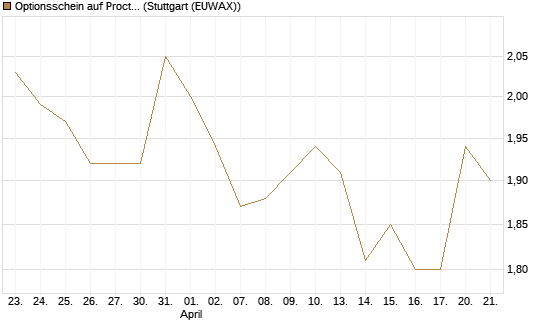 Optionsschein auf Procter & Gamble [Goldman Sachs Bank Europe SE] Chart