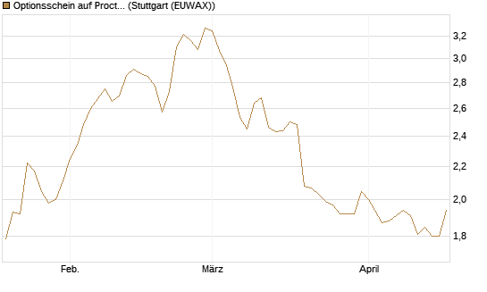 Optionsschein auf Procter & Gamble [Goldman Sachs Bank Europe SE] Chart
