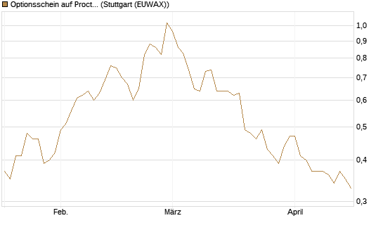 Optionsschein auf Procter & Gamble [Goldman Sachs Bank Europe SE] Chart