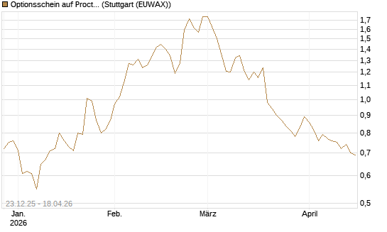 Optionsschein auf Procter & Gamble [Goldman Sachs Bank Europe SE] Chart