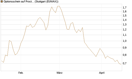 Optionsschein auf Procter & Gamble [Goldman Sachs Bank Europe SE] Chart