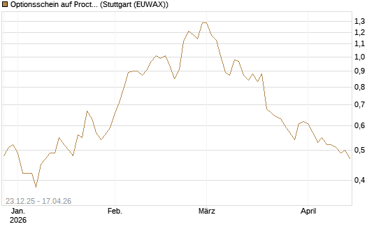 Optionsschein auf Procter & Gamble [Goldman Sachs Bank Europe SE] Chart