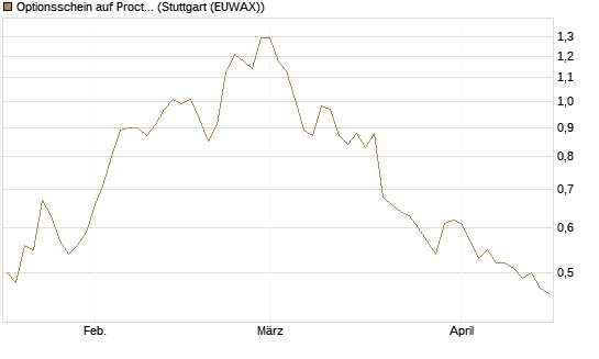 Optionsschein auf Procter & Gamble [Goldman Sachs Bank Europe SE] Chart