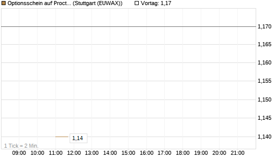 Optionsschein auf Procter & Gamble [Goldman Sachs Bank Europe SE] Chart