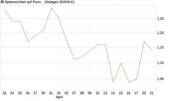 Optionsschein auf Procter & Gamble [Goldman Sachs Bank Europe SE] Chart