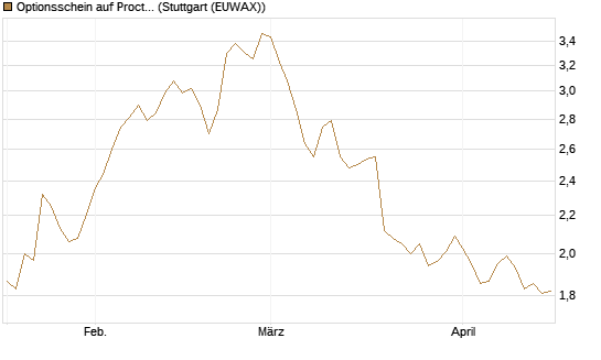 Optionsschein auf Procter & Gamble [Goldman Sachs Bank Europe SE] Chart