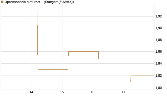 Optionsschein auf Procter & Gamble [Goldman Sachs Bank Europe SE] Chart