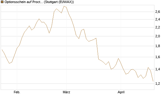 Optionsschein auf Procter & Gamble [Goldman Sachs Bank Europe SE] Chart