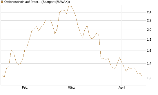 Optionsschein auf Procter & Gamble [Goldman Sachs Bank Europe SE] Chart