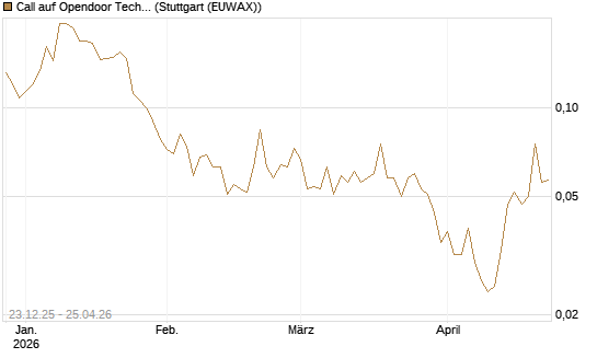 Call auf Opendoor Technologies [Vontobel] Chart