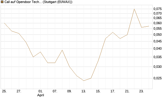 Call auf Opendoor Technologies [Vontobel] Chart