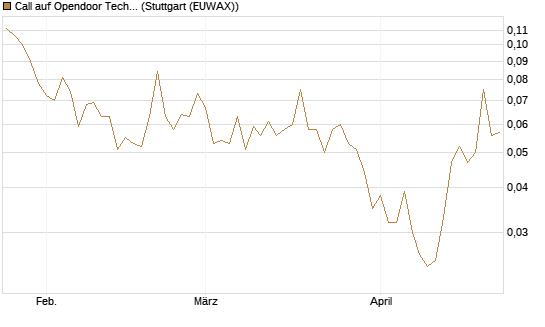 Call auf Opendoor Technologies [Vontobel] Chart