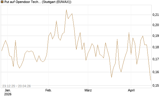 Put auf Opendoor Technologies [Vontobel] Chart