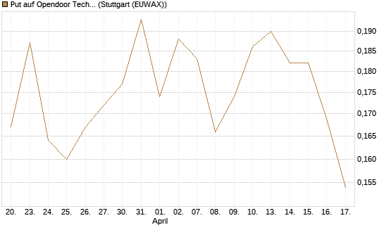 Put auf Opendoor Technologies [Vontobel] Chart