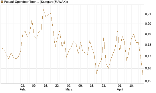 Put auf Opendoor Technologies [Vontobel] Chart