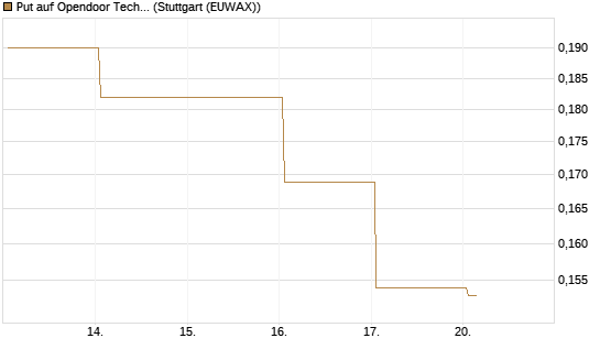 Put auf Opendoor Technologies [Vontobel] Chart