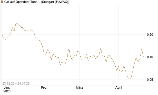 Call auf Opendoor Technologies [Vontobel] Chart