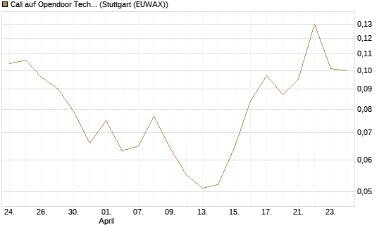 Call auf Opendoor Technologies [Vontobel] Chart