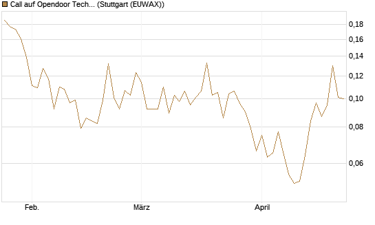Call auf Opendoor Technologies [Vontobel] Chart