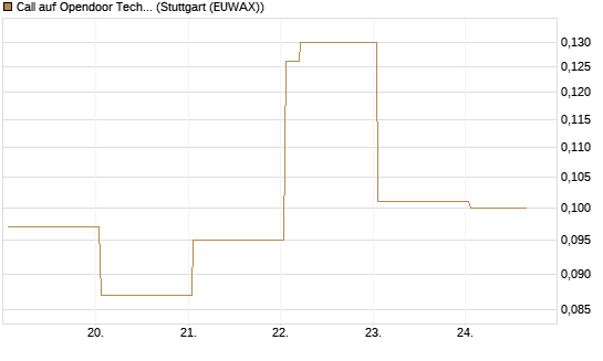 Call auf Opendoor Technologies [Vontobel] Chart