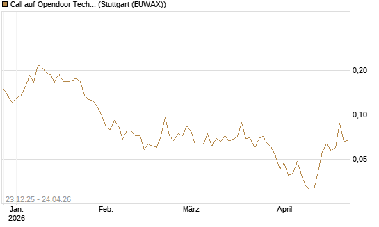 Call auf Opendoor Technologies [Vontobel] Chart