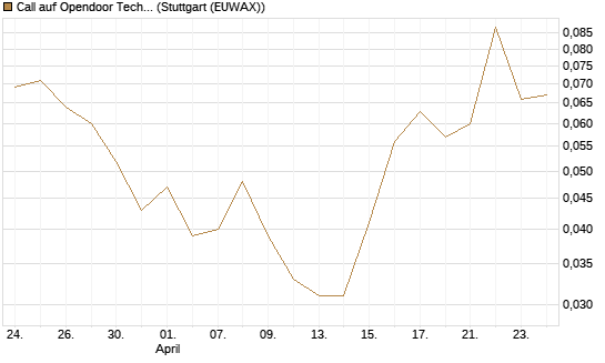 Call auf Opendoor Technologies [Vontobel] Chart