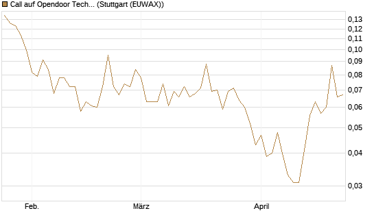 Call auf Opendoor Technologies [Vontobel] Chart