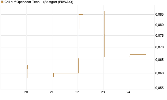 Call auf Opendoor Technologies [Vontobel] Chart