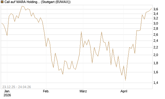 Call auf MARA Holdings [Vontobel] Chart
