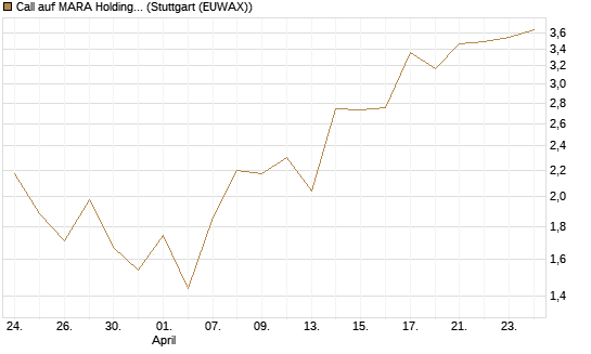 Call auf MARA Holdings [Vontobel] Chart
