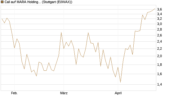 Call auf MARA Holdings [Vontobel] Chart