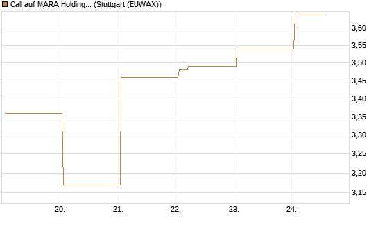 Call auf MARA Holdings [Vontobel] Chart
