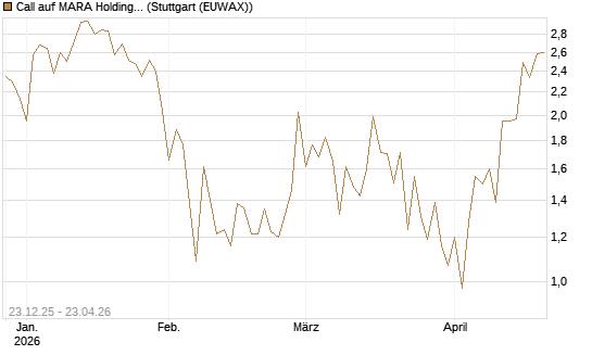 Call auf MARA Holdings [Vontobel] Chart