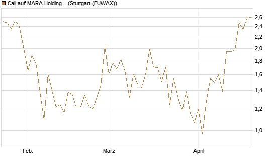 Call auf MARA Holdings [Vontobel] Chart