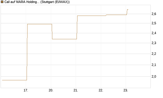 Call auf MARA Holdings [Vontobel] Chart